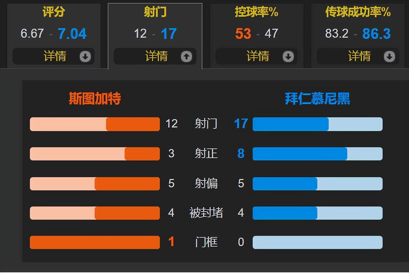 关于斯图加特客场逼平对手,保级形势稍有缓解的信息